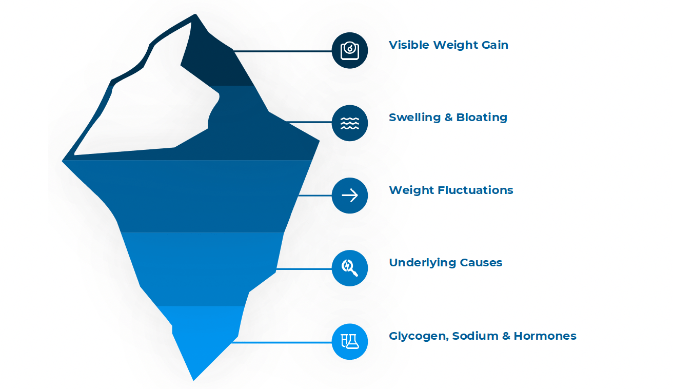 Iceberg diagram showing layers of water weight gain, from visible weight gain at the top to underlying causes like glycogen, sodium, and hormones at the base, from Innerstrong Fitness blog