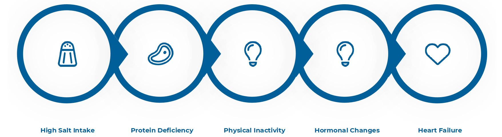 Infographic showing causes of water weight gain, including high salt intake, protein deficiency, physical inactivity, hormonal changes, and heart failure, with icons, from Innerstrong Fitness blog.